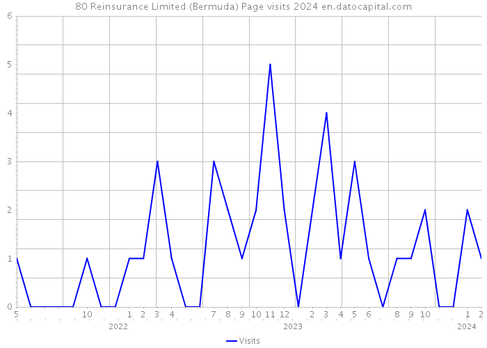 80 Reinsurance Limited (Bermuda) Page visits 2024 