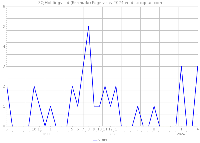 SQ Holdings Ltd (Bermuda) Page visits 2024 