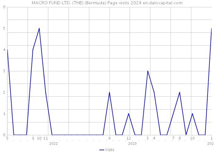 MACRO FUND LTD. (THE) (Bermuda) Page visits 2024 