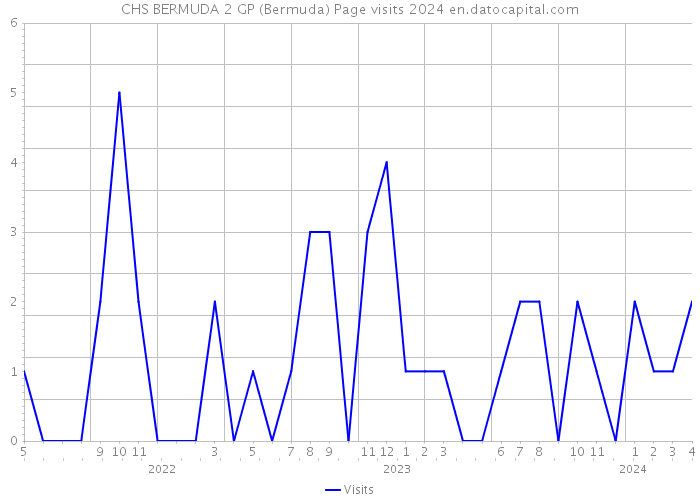 CHS BERMUDA 2 GP (Bermuda) Page visits 2024 