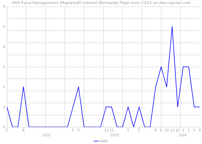 ARA Fund Management (Mapleleaf) Limited (Bermuda) Page visits 2024 