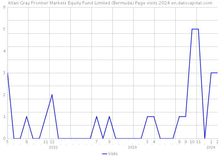 Allan Gray Frontier Markets Equity Fund Limited (Bermuda) Page visits 2024 