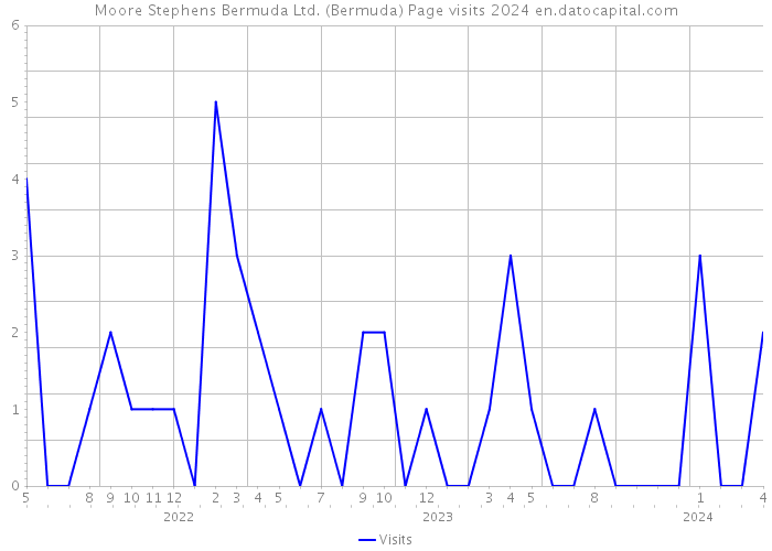 Moore Stephens Bermuda Ltd. (Bermuda) Page visits 2024 