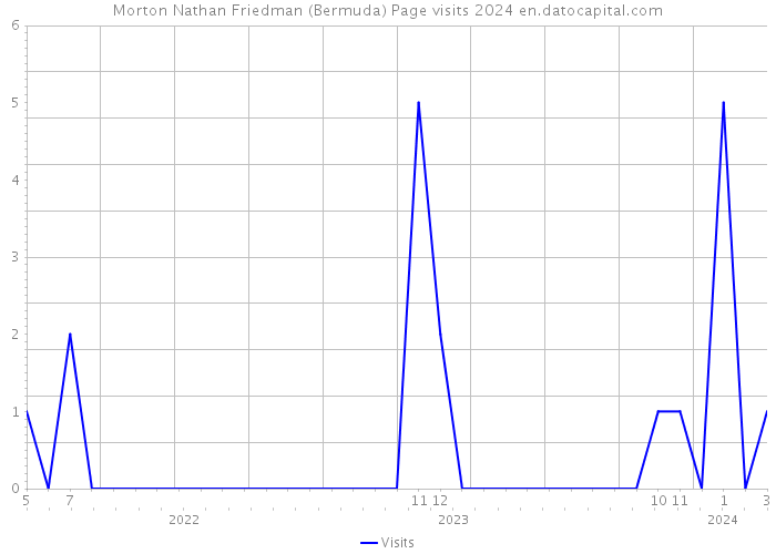 Morton Nathan Friedman (Bermuda) Page visits 2024 