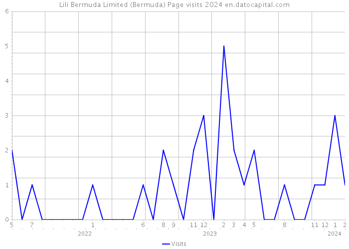 Lili Bermuda Limited (Bermuda) Page visits 2024 