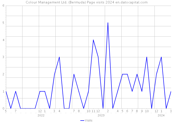 Colour Management Ltd. (Bermuda) Page visits 2024 