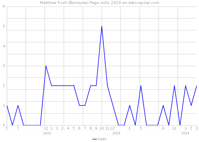 Matthew Fosh (Bermuda) Page visits 2024 