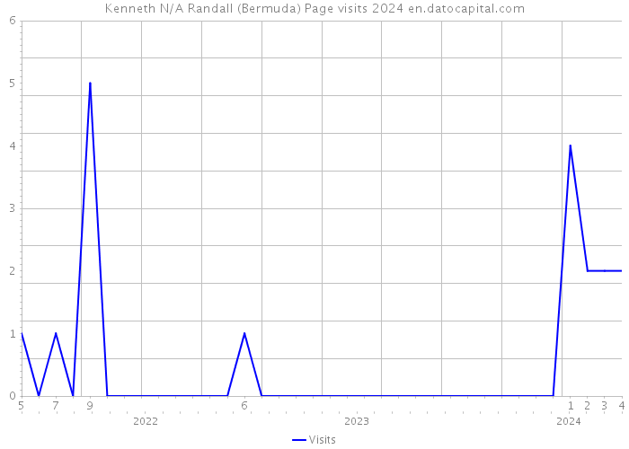 Kenneth N/A Randall (Bermuda) Page visits 2024 