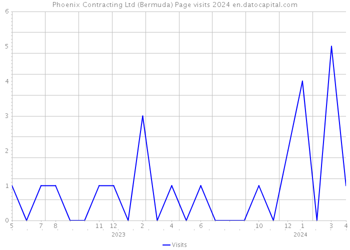Phoenix Contracting Ltd (Bermuda) Page visits 2024 