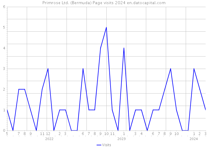 Primrose Ltd. (Bermuda) Page visits 2024 