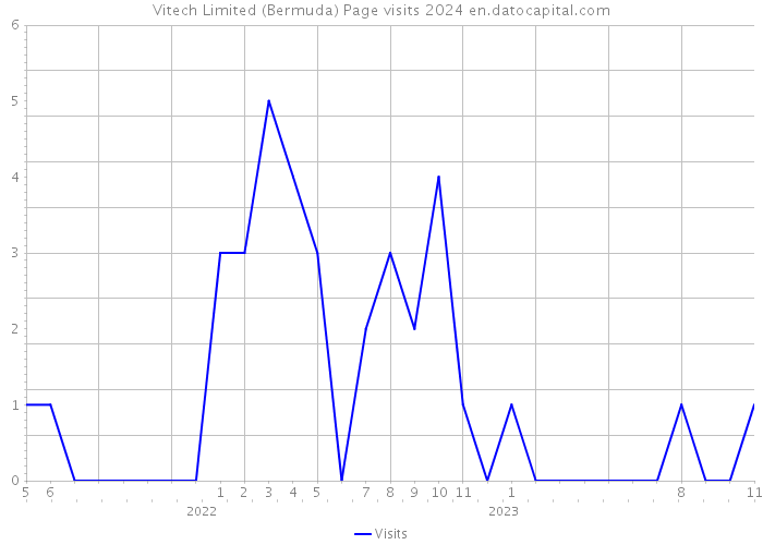 Vitech Limited (Bermuda) Page visits 2024 