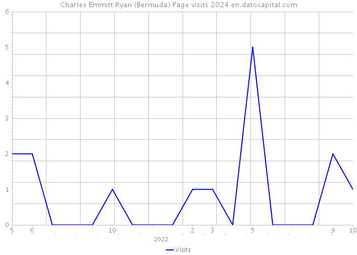 Charles Emmitt Ryan (Bermuda) Page visits 2024 