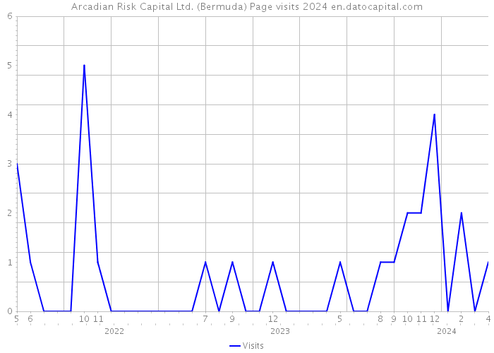 Arcadian Risk Capital Ltd. (Bermuda) Page visits 2024 