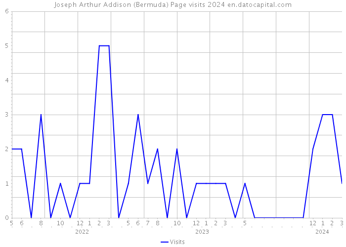 Joseph Arthur Addison (Bermuda) Page visits 2024 