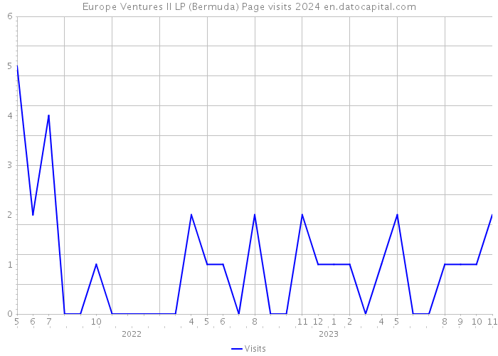 Europe Ventures II LP (Bermuda) Page visits 2024 
