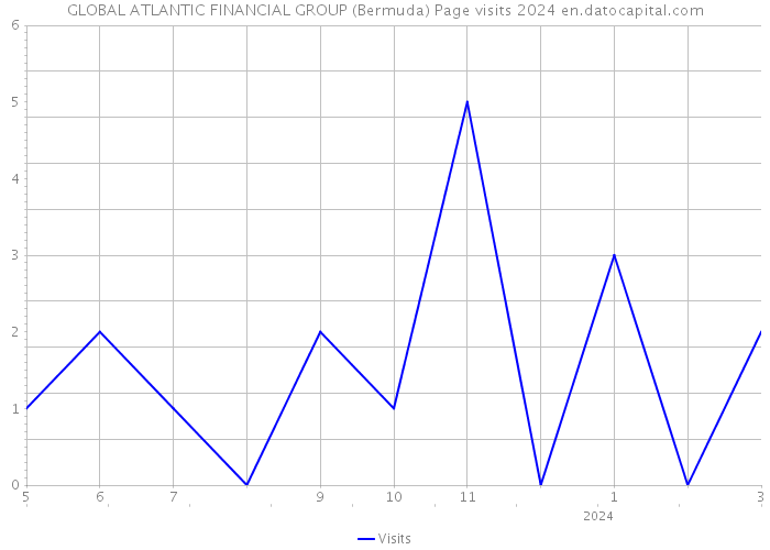 GLOBAL ATLANTIC FINANCIAL GROUP (Bermuda) Page visits 2024 