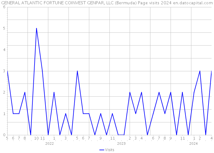 GENERAL ATLANTIC FORTUNE COINVEST GENPAR, LLC (Bermuda) Page visits 2024 