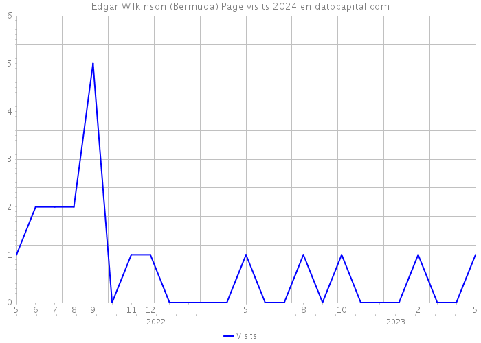 Edgar Wilkinson (Bermuda) Page visits 2024 