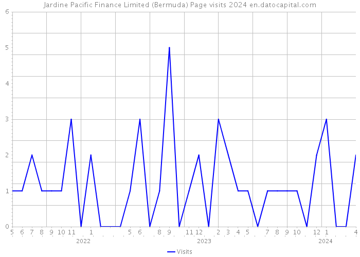 Jardine Pacific Finance Limited (Bermuda) Page visits 2024 