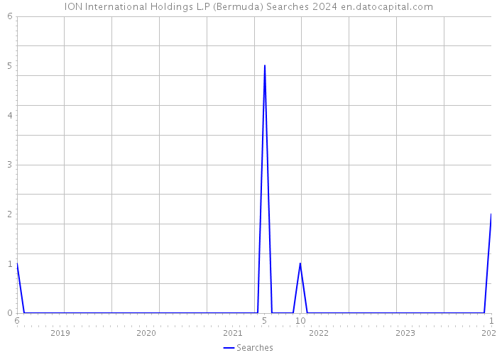 ION International Holdings L.P (Bermuda) Searches 2024 