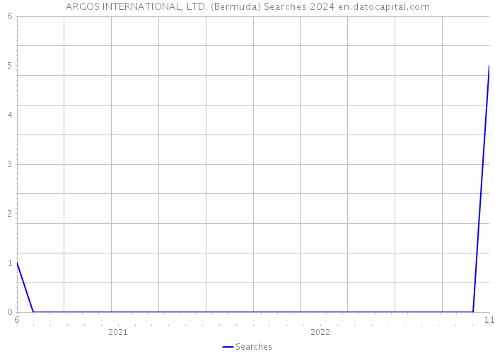 ARGOS INTERNATIONAL, LTD. (Bermuda) Searches 2024 