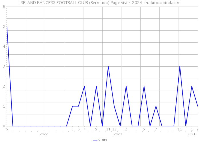 IRELAND RANGERS FOOTBALL CLUB (Bermuda) Page visits 2024 