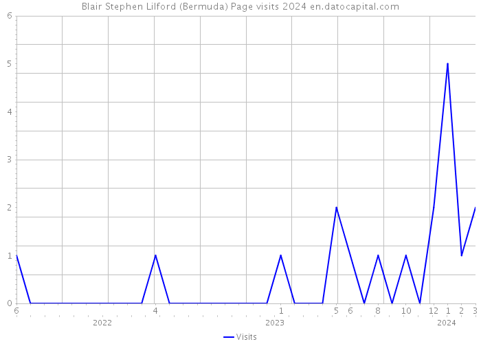 Blair Stephen Lilford (Bermuda) Page visits 2024 