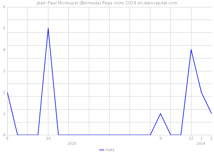 Jean-Paul Montupet (Bermuda) Page visits 2024 