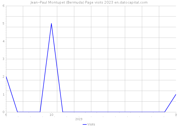 Jean-Paul Montupet (Bermuda) Page visits 2023 