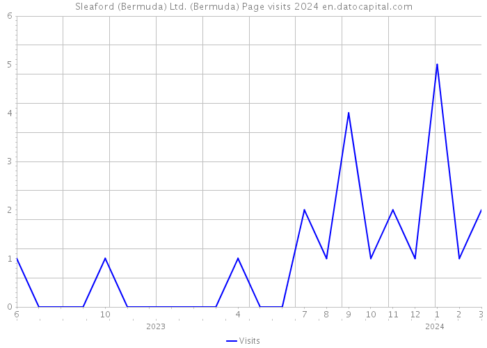Sleaford (Bermuda) Ltd. (Bermuda) Page visits 2024 
