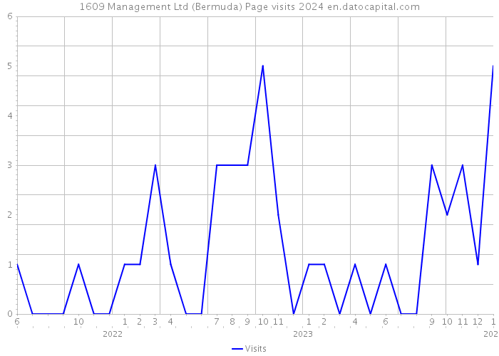 1609 Management Ltd (Bermuda) Page visits 2024 