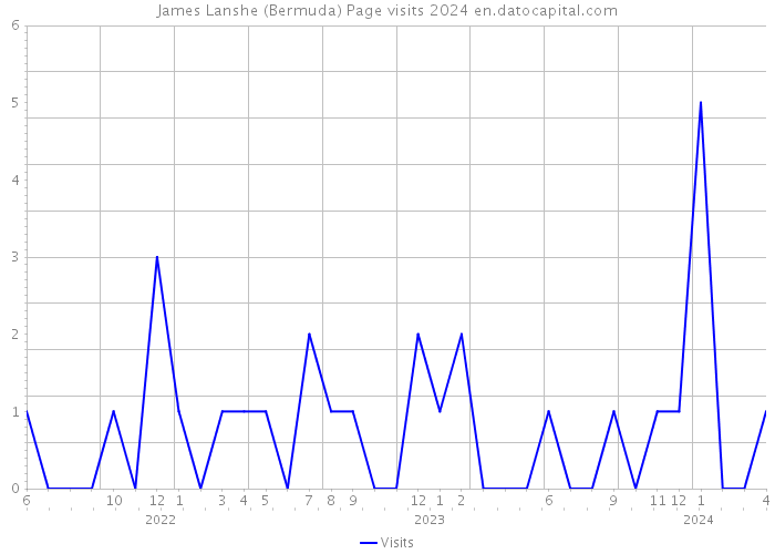 James Lanshe (Bermuda) Page visits 2024 
