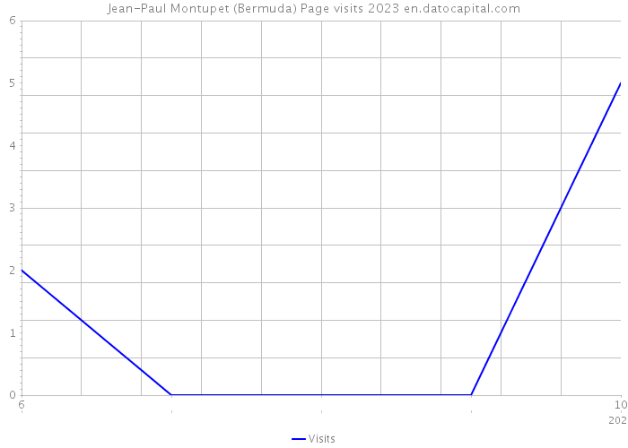 Jean-Paul Montupet (Bermuda) Page visits 2023 