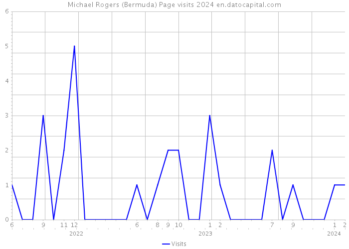 Michael Rogers (Bermuda) Page visits 2024 