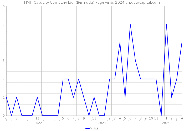 HMH Casualty Company Ltd. (Bermuda) Page visits 2024 