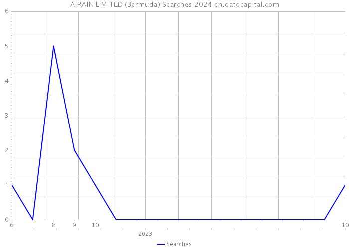 AIRAIN LIMITED (Bermuda) Searches 2024 
