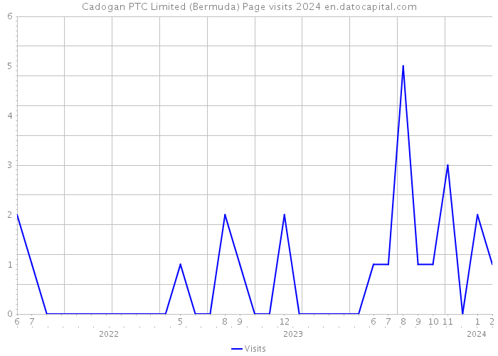 Cadogan PTC Limited (Bermuda) Page visits 2024 