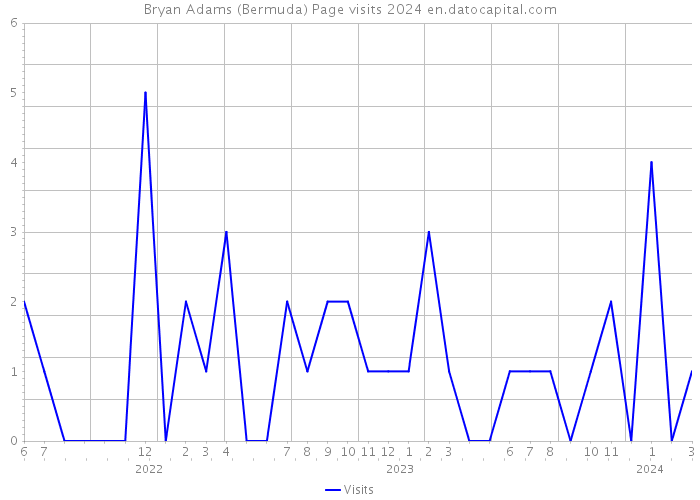 Bryan Adams (Bermuda) Page visits 2024 
