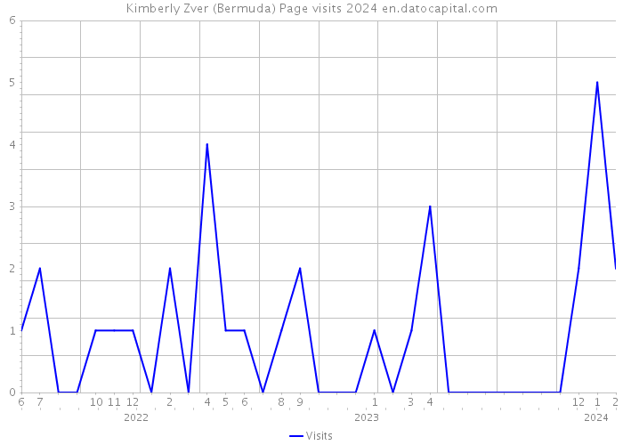 Kimberly Zver (Bermuda) Page visits 2024 
