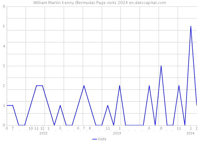 William Martin Kenny (Bermuda) Page visits 2024 