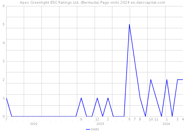 Apex Greenlight ESG Ratings Ltd. (Bermuda) Page visits 2024 