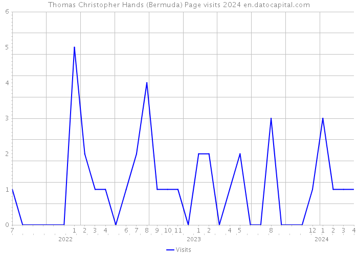 Thomas Christopher Hands (Bermuda) Page visits 2024 