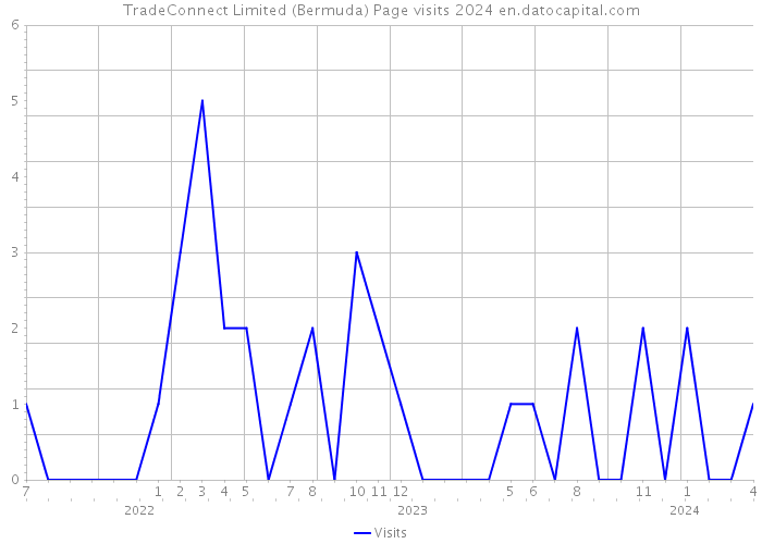 TradeConnect Limited (Bermuda) Page visits 2024 