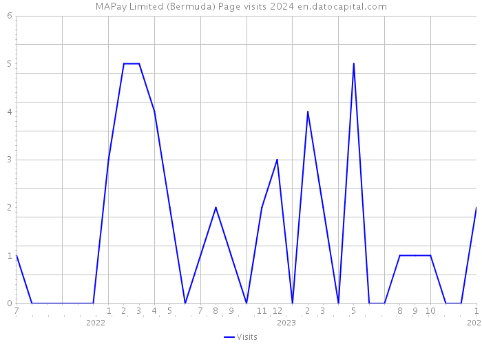 MAPay Limited (Bermuda) Page visits 2024 