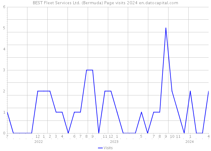 BEST Fleet Services Ltd. (Bermuda) Page visits 2024 