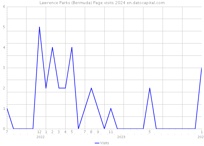 Lawrence Parks (Bermuda) Page visits 2024 
