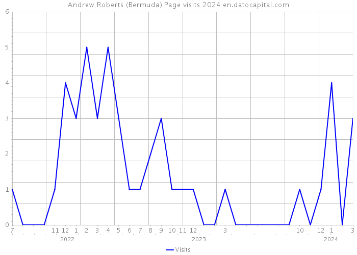 Andrew Roberts (Bermuda) Page visits 2024 