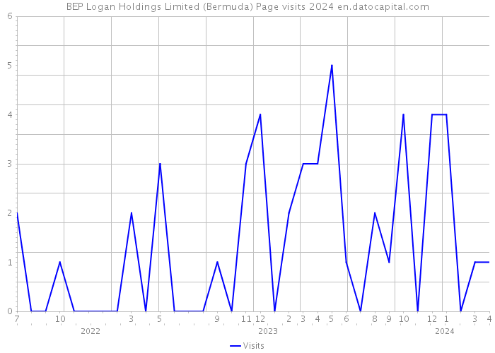 BEP Logan Holdings Limited (Bermuda) Page visits 2024 
