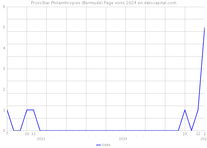 ProtoStar Philanthropies (Bermuda) Page visits 2024 