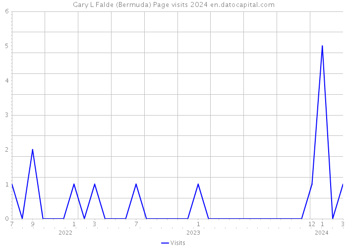 Gary L Falde (Bermuda) Page visits 2024 